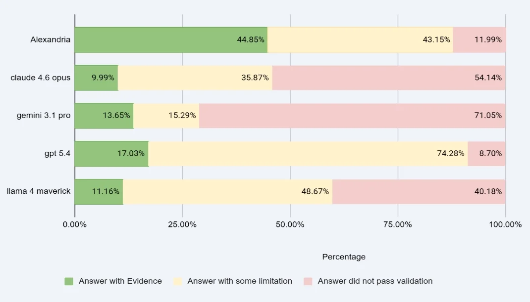 Answered with Evidence. Comparative Evaluation Across 3,000 Questions<br />
Horizontal stacked bar chart comparing system types on physician question answering. Five-color bars: dark green (relevant & evidence-based), light green (partially relevant/evidence-based), yellow (relevant but not evidence-based), orange (generated but not relevant), red (not generated). 