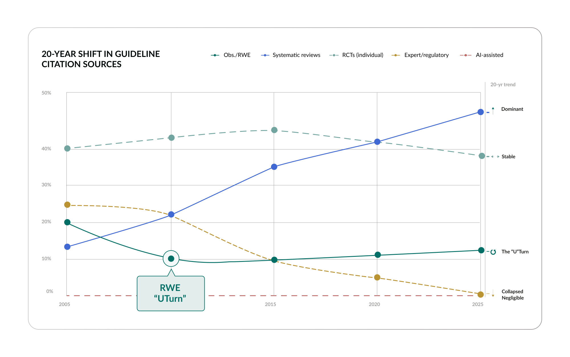 The 20-Year Shift in Guideline Citation Sources
