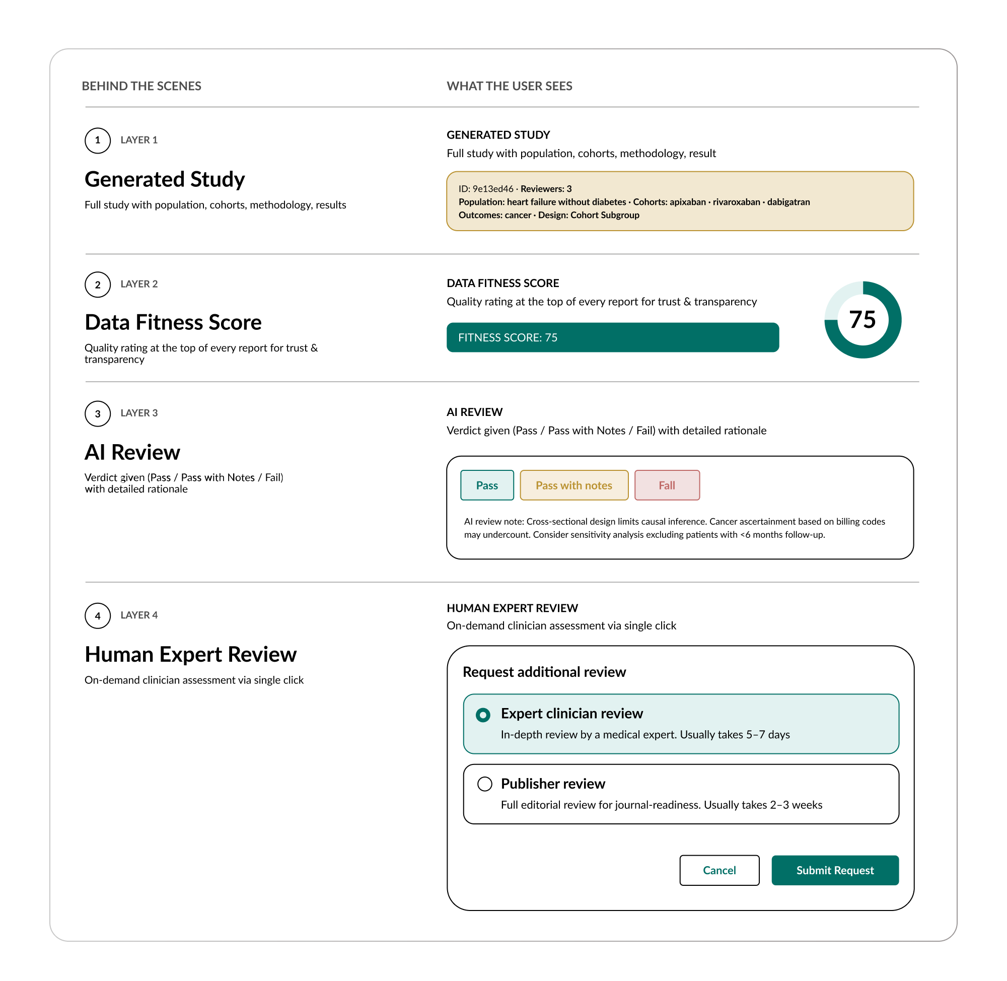The Trust Stack. From Generated Study to Verified Evidence<br />
Vertical stack or ascending layers showing the four trust layers as experienced by the user: (1) Generated Study, full study with population, cohorts, methodology, results; (2) Data Fitness Score, quality rating at top of every report; (3) AI Review, Pass / Pass with Notes / Fail verdict with detailed rationale; (4) Human Expert Review, on-demand clinician assessment via single click. 