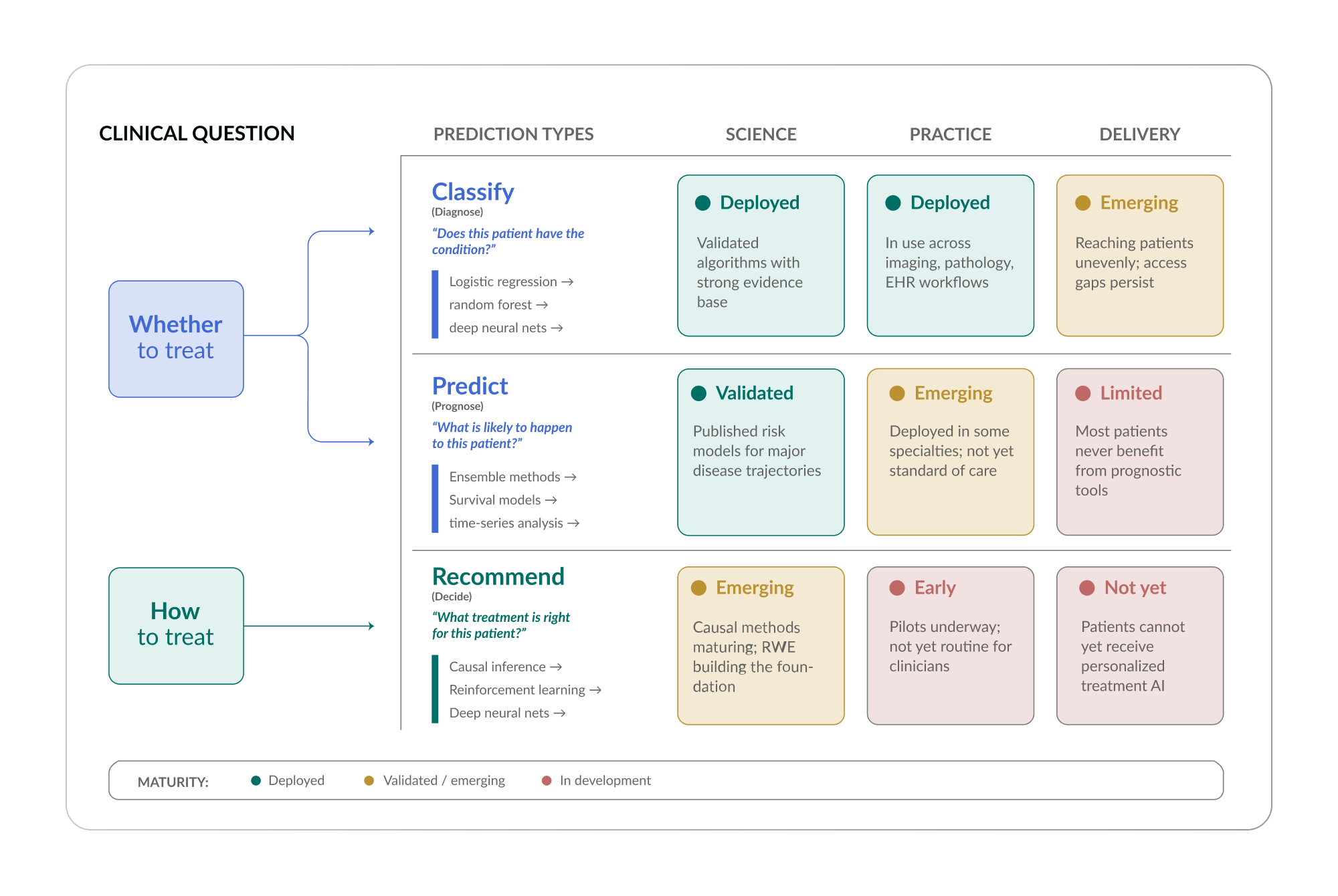 The Clinical Decision Framework. From Diagnosis to Treatment<br />
Branching framework diagram: “Whether to treat” feeds into Classify (Diagnose) and Predict (Prognose); “How to treat” feeds into Recommend (Decide). Each branch shows model complexity (logistic regression through deep neural networks) and the Science → Practice → Delivery maturity path.