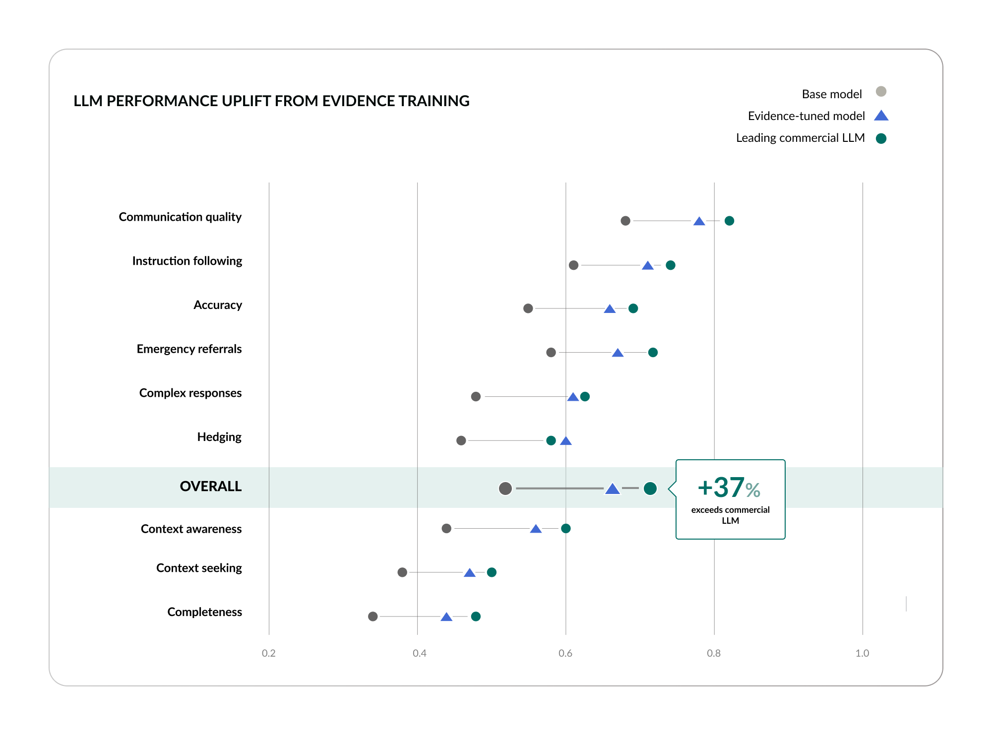 Before/after benchmark comparison showing how a leading open-source LLM’s healthcare performance improves when tuned with generated evidence. Dimensions: communication quality, accuracy, complex responses, context awareness, emergency referrals. Overall result: tuned model exceeds major commercial LLM