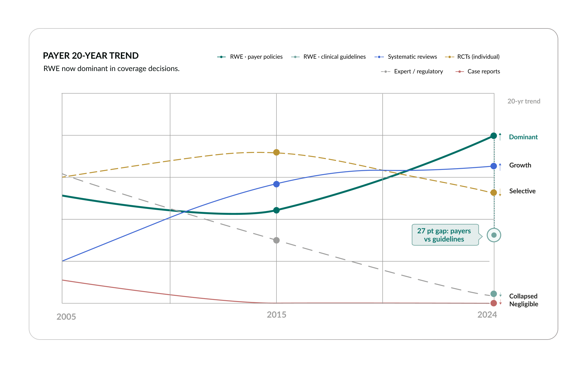The Payer 20-Year Trend. RWE Now Dominant in Coverage Decisions. Trend chart showing evolution of evidence types cited in payer policies from 2005 to 2024. RWE: 25% → 22% → 39% (Dominant). RCTs: 30% → 35% → 26% (Selective decline). Expert opinion: 30% → 15% → 2% (Collapsed).