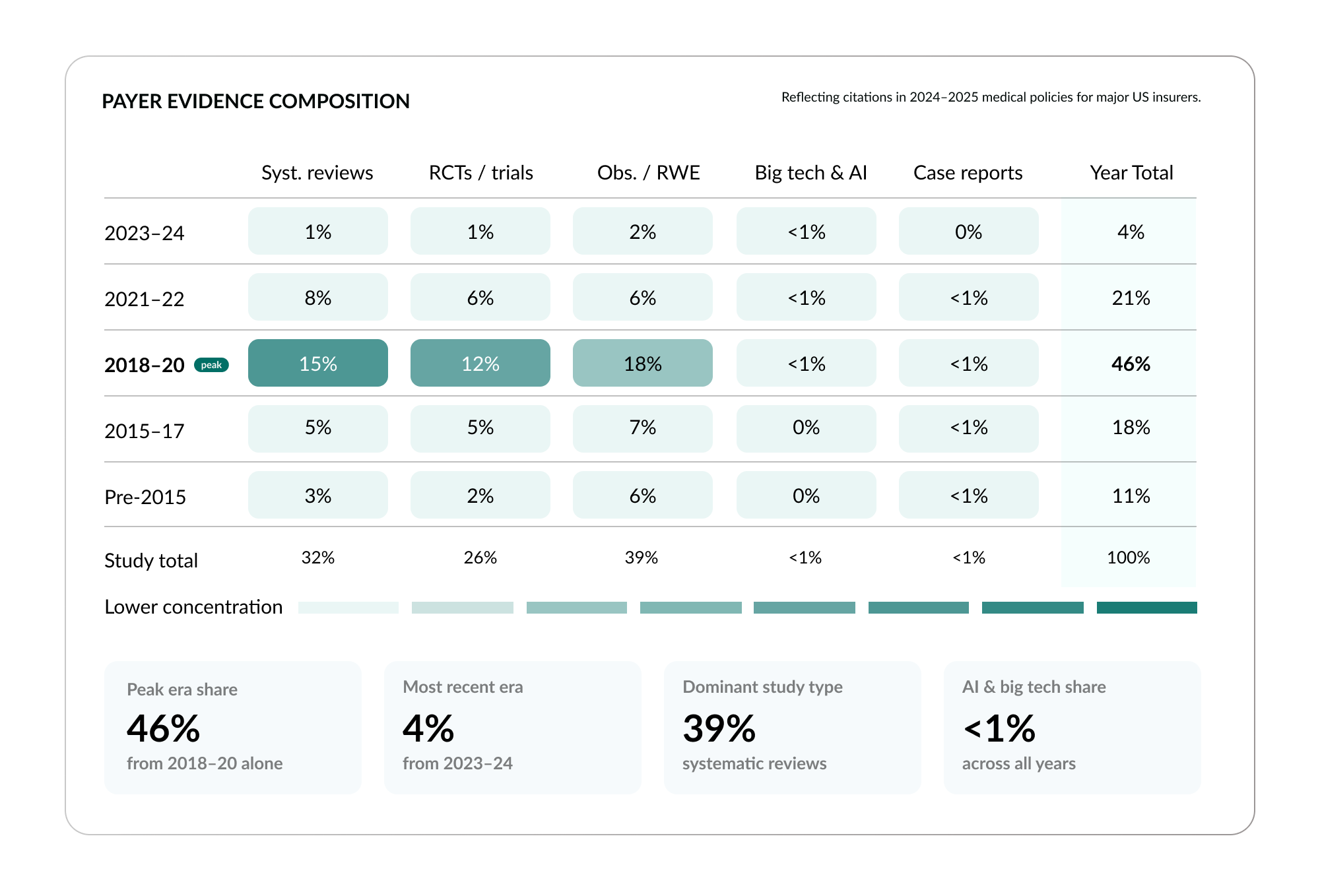 Payer Evidence Composition. By Year and Study Type. Shows citations in 2024–2025 payer coverage policies from major U.S. insurers. Key contrast: RWE at 39% in payer policies vs. 12% in guidelines. Systematic reviews 32%, RCTs 26%. Age distribution: 46% from 2018–2020, only 4% from 2023–24.
