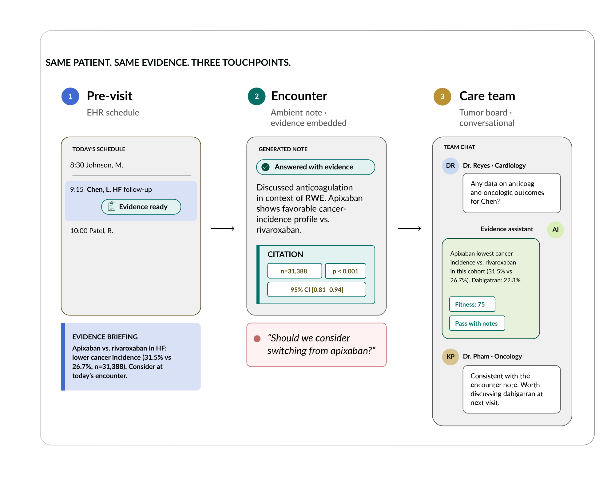 Evidence Across the Patient Journey. Three Touchpoints. Three side-by-side panels showing evidence delivery at each stage: (1) Pre-Visit, EHR schedule view with evidence pre-populated in clinical note; (2) Patient Encounter, ambient recording + generated note with evidence embedded, “Answered with Evidence” badge, statistical detail (CI, p-values, cohort sizes); (3) Care Team, team chat thread with evidence surfaced conversationally during tumor board.