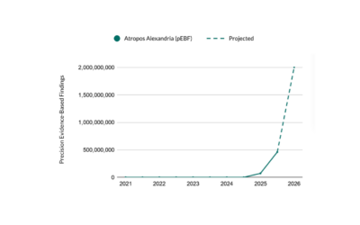 Atropos Health Scales Federated Evidence Network with Multimodal Data Partners to Accelerate Health Analytics and AI Model Development