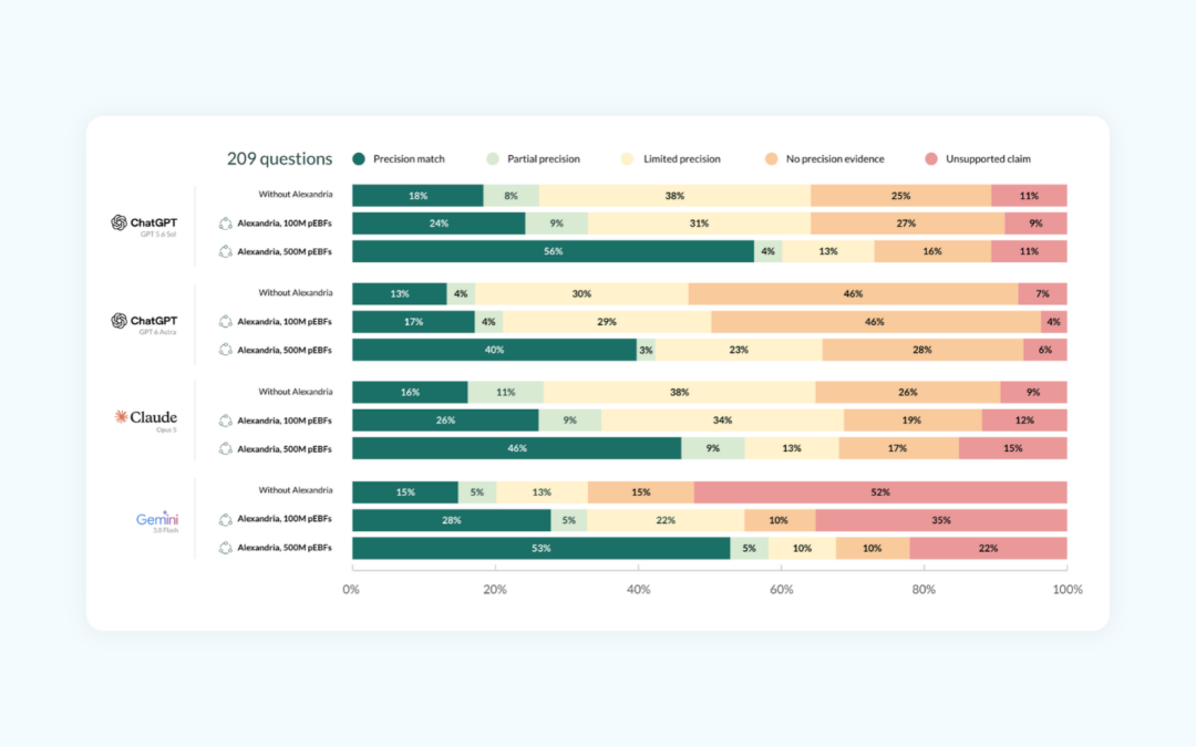 Stacked bar chart titled "World's First Precision Evidence Benchmark" showing AI model accuracy across 209 medical questions, demonstrating significant performance (>300%) gains when provided with Alexandria real-world evidence.