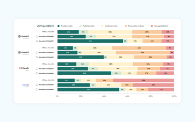 Clinical LLM Performance Improves by >300% When Provided With High-Quality Real-World Evidence in New Precision Medicine Benchmark